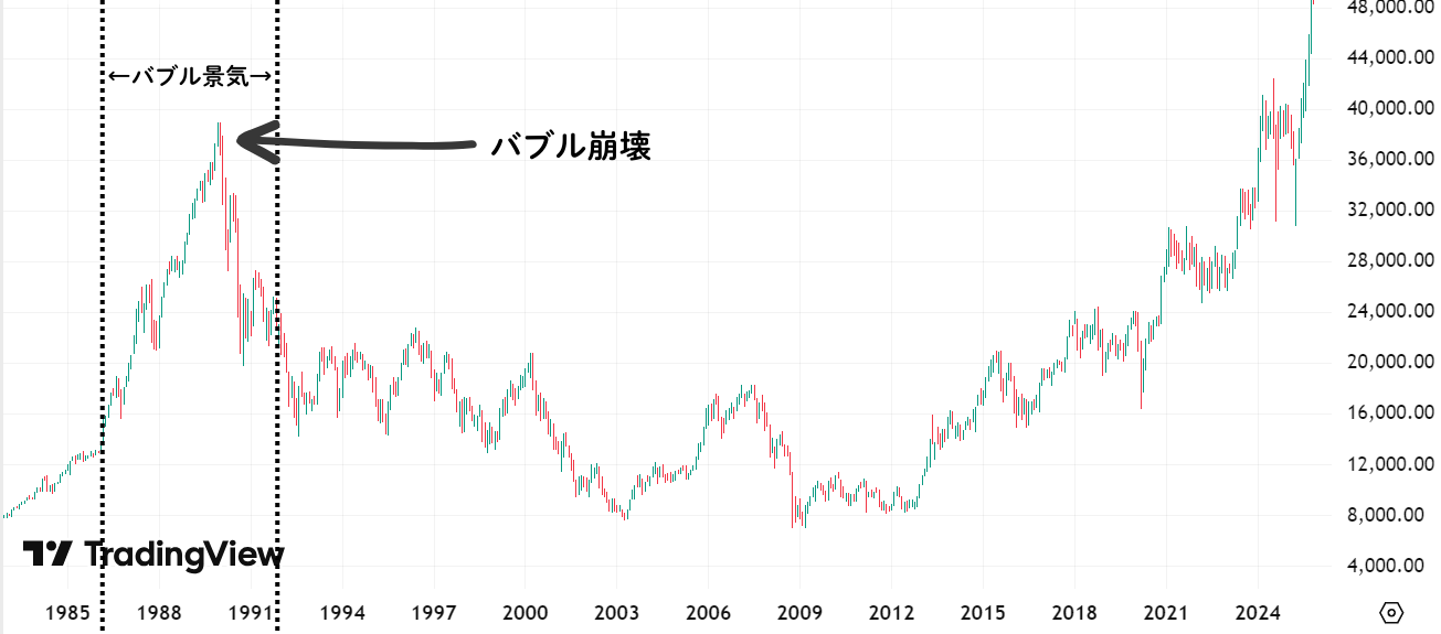←バブル景気→ (1)